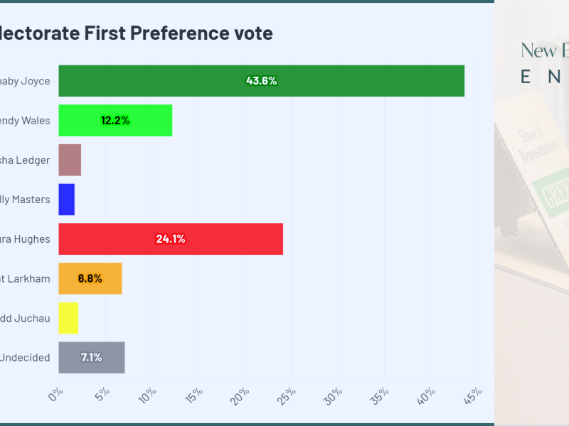 Engage Poll: Popcorn required for Parkes but Joyce easy retain in New England