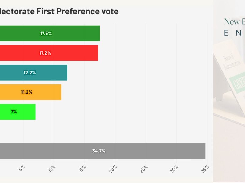 Open seat: 1 in 3 New England voters undecided